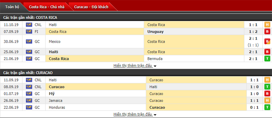 Nhận định Costa Rica vs Curacao 07h00, ngày 14/10 (Vô địch CONCACAF)