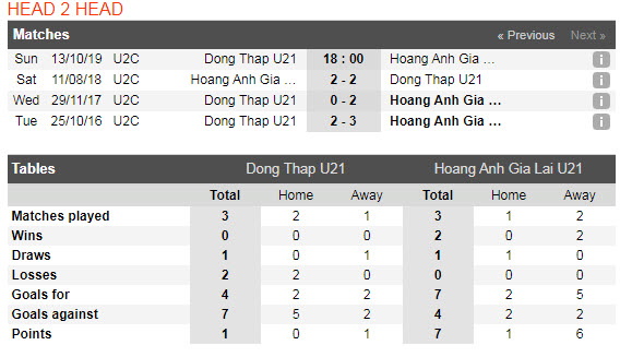 Nhận định U21 Đồng Tháp vs U21 HAGL 18h00, 13/10 (Vòng bảng U21 Việt Nam)
