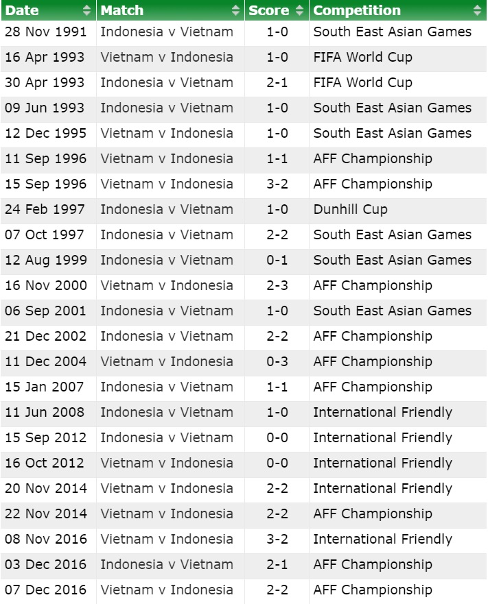 Lịch sử đối đầu Việt Nam vs Indonesia trước vòng loại World Cup 2022