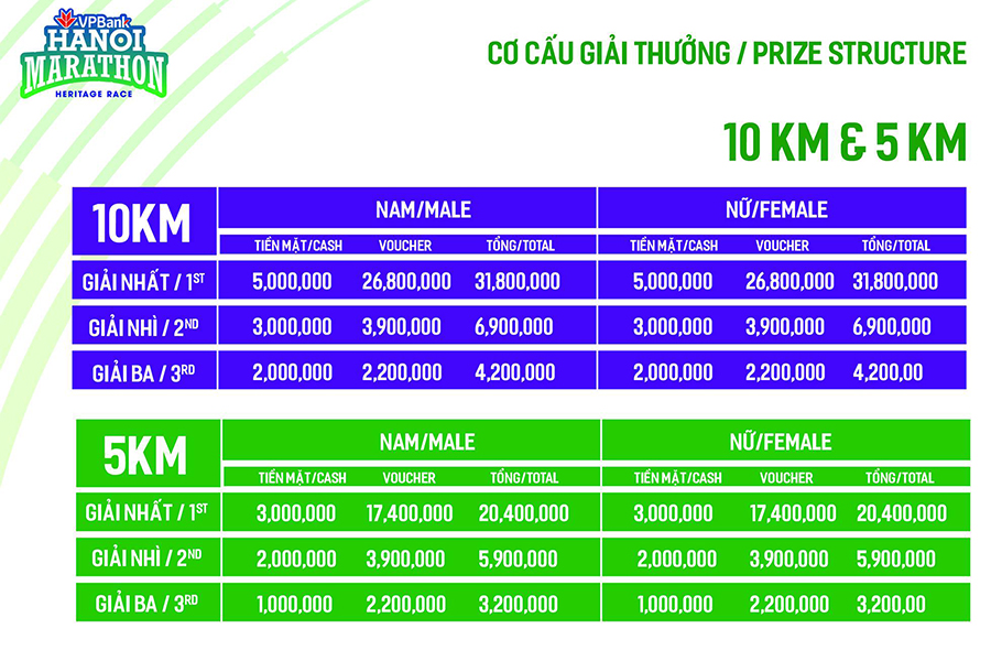 VPBank Hanoi Marathon 2019 trao tổng giải thưởng lên tới gần 1,2 tỷ đồng