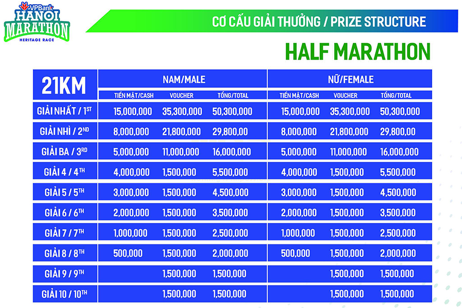 VPBank Hanoi Marathon 2019 trao tổng giải thưởng lên tới gần 1,2 tỷ đồng