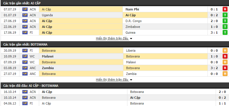Dự đoán Ai Cập vs Botswana 00h00, 15/10 (Giao hữu Quốc tế)