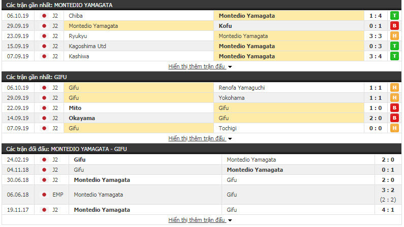 Nhận định Montedio Yamagata vs FC Gifu 12h00, 14/10 (Vòng 36 hạng 2 Nhật Bản)
