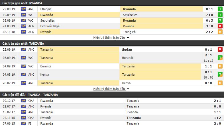 Nhận định Rwanda vs Tanzania 23h00, 14/10 (giao hữu Đội tuyển quốc gia)