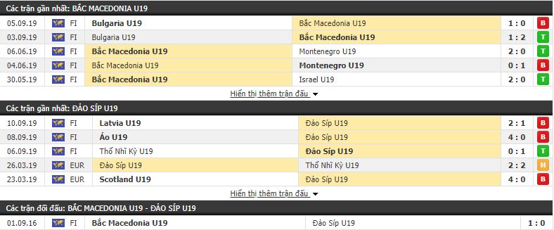 Nhận định U19 Macedonia vs U19 Đảo Síp 19h30, 14/10 (giao hữu Đội tuyển U19)
