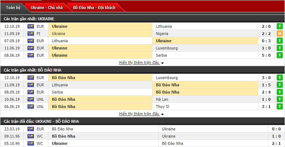 Dự đoán Ukraine vs Bồ Đào Nha 01h45, ngày 15/10 (Vòng loại Euro)
