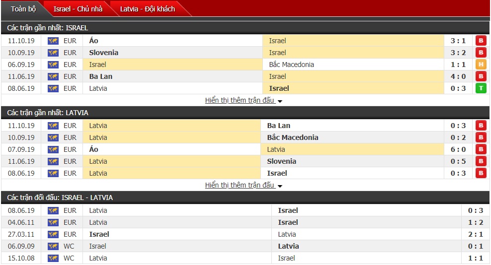 Soi kèo Israel vs Latvia 01h45, ngày 16/10 (vòng bảng VL Euro 2020)