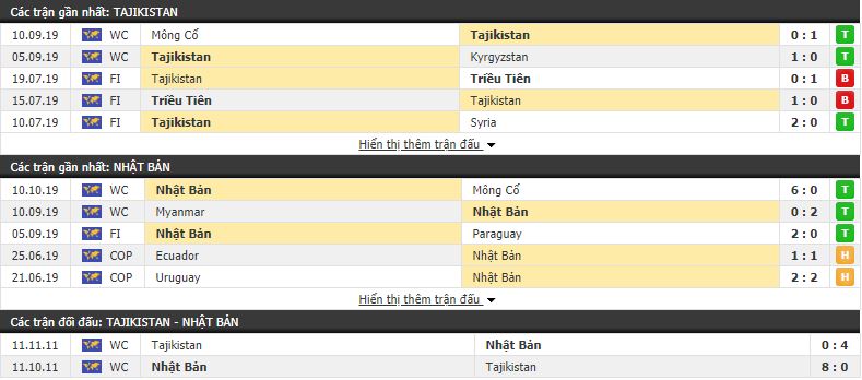 Nhận định Tajikistan vs Nhật Bản 19h15, 15/10 (vòng loại World Cup 2022)