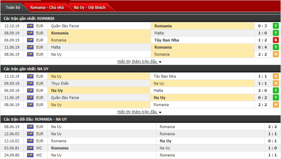 Dự đoán Romania vs Na Uy 01h45, ngày 16/10 (Vòng loại Euro)