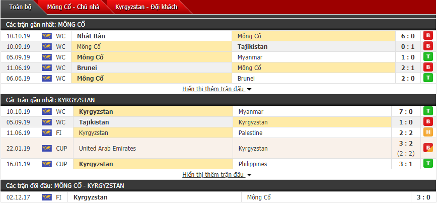 Nhận định Mông Cổ vs Kyrgyzstan 15h00, 15/10 (Vòng loại World Cup)