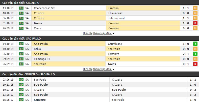 Soi kèo Cruzeiro vs Sao Paulo 07h00, 17/10 (vòng 26 VĐQG Brazil)