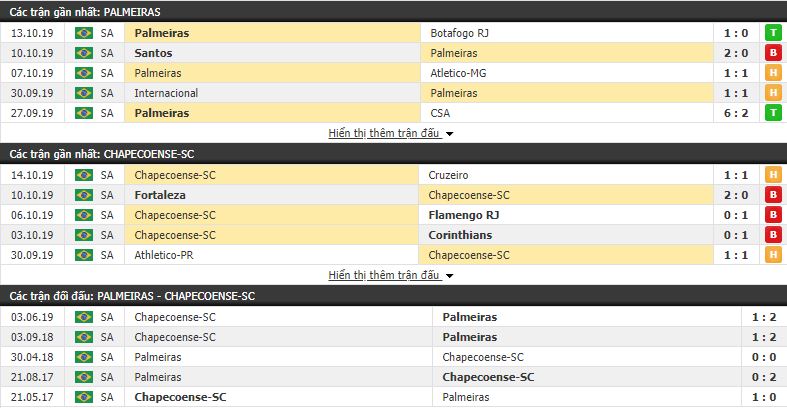 Soi kèo Palmeiras vs Chapecoense 07h00, 17/10 (vòng 26 VĐQG Brazil)