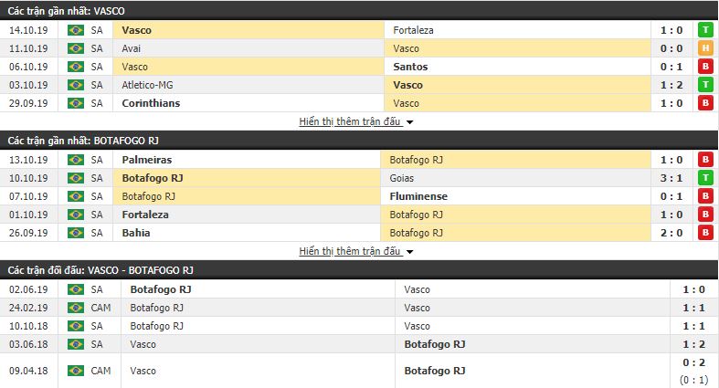 Soi kèo Vasco da Gama vs Botafogo 07h30, 17/10 (vòng 26 VĐQG Brazil)