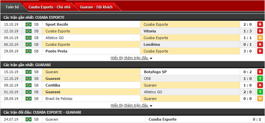 Nhận định Cuiaba vs Guarani FC 07h30, ngày 18/10 (hạng 2 Brazil)