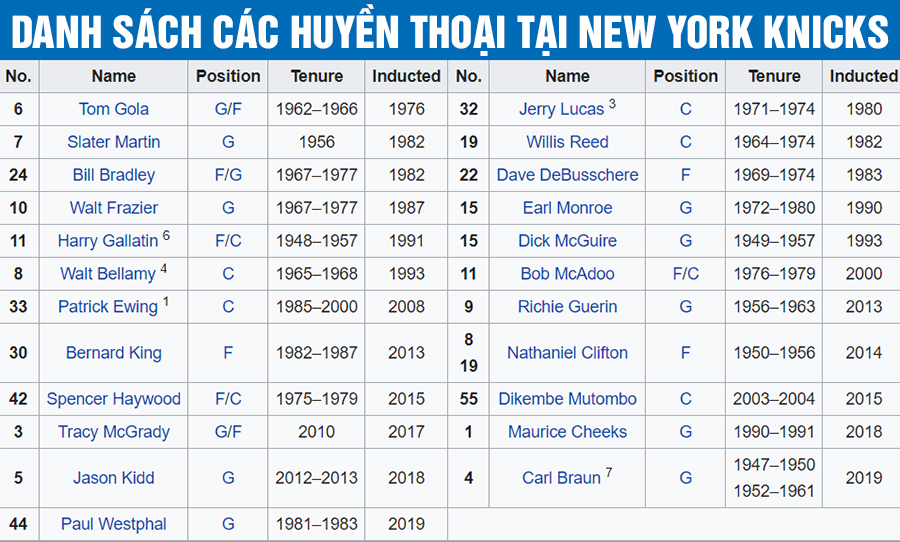 Thư viện NBA: New York Knicks, đội bóng chỉ còn lại tên tuổi?