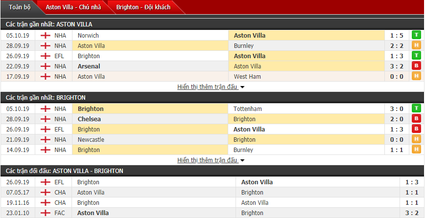 Soi kèo Aston Villa vs Brighton 21h00, 19/10 (Giải Ngoại hạng Anh)