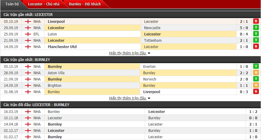 Soi kèo Leicester vs Burnley 21h00, 19/10 (Giải Ngoại hạng Anh)