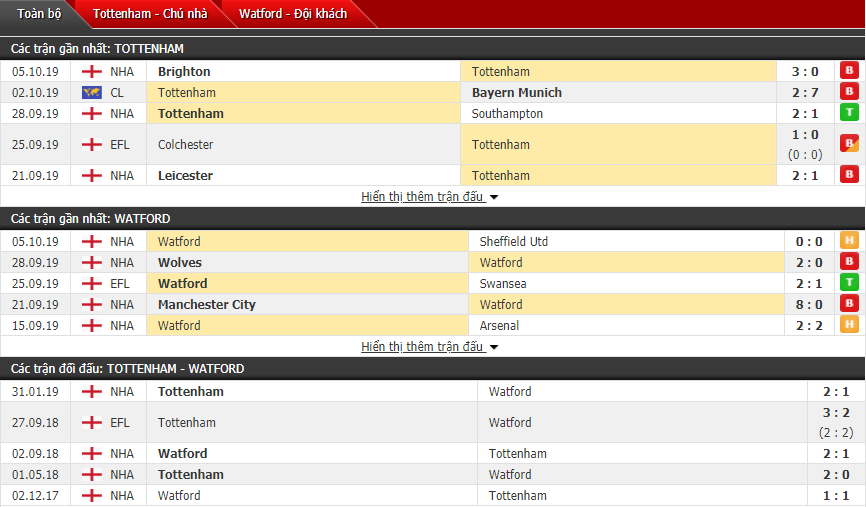 Soi kèo Tottenham vs Watford 21h00, 19/10 (Giải Ngoại hạng Anh)