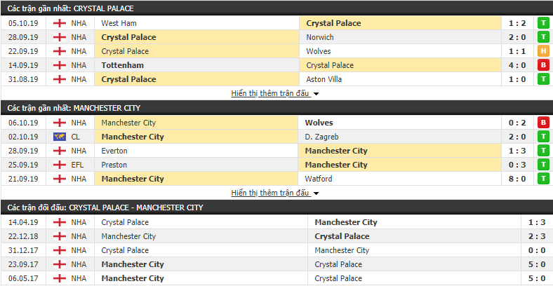 Nhận định Crystal Palace vs Man City 23h30, 19/10 (Vòng 9 Ngoại hạng Anh 2019/20)