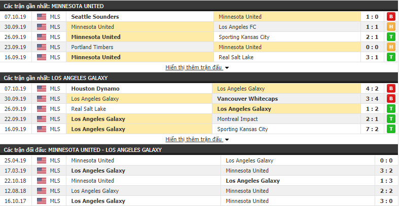 Dự đoán Minnesota United vs Los Angeles Galaxy 07h30, 21/10 (MLS 2019)