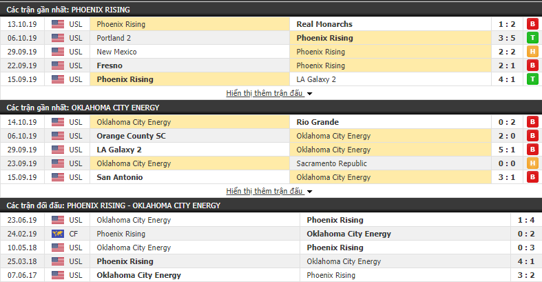 Dự đoán Phoenix Rising vs Oklahoma City Energy 09h30, 19/10 (USL Championship 2019)