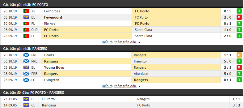 Dự đoán FC Porto vs Glasgow Rangers 23h55, 24/10 (Vòng bảng cúp C2 châu Âu 2019/20)
