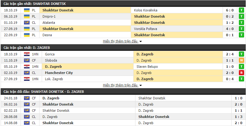 Tỷ lệ trận Shakhtar Donetsk vs Dinamo Zagreb 23h55 ngày 22/10 (Vòng bảng cúp C1 2019/20)