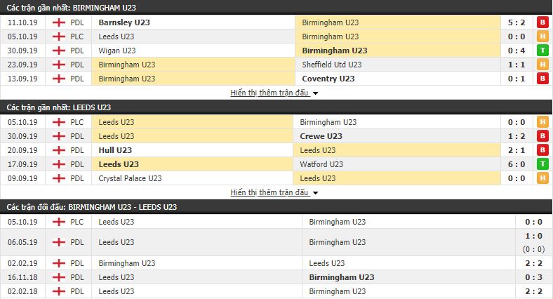 Nhận định U23 Birmingham vs U23 Leeds 19h30, 18/10 (vòng 10 Professional Development League)