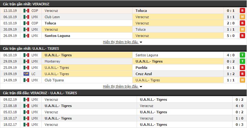 Nhận định Veracruz vs Tigres UANL 09h00, 19/10 (vòng 14 VÐQG Mexico Apertura)