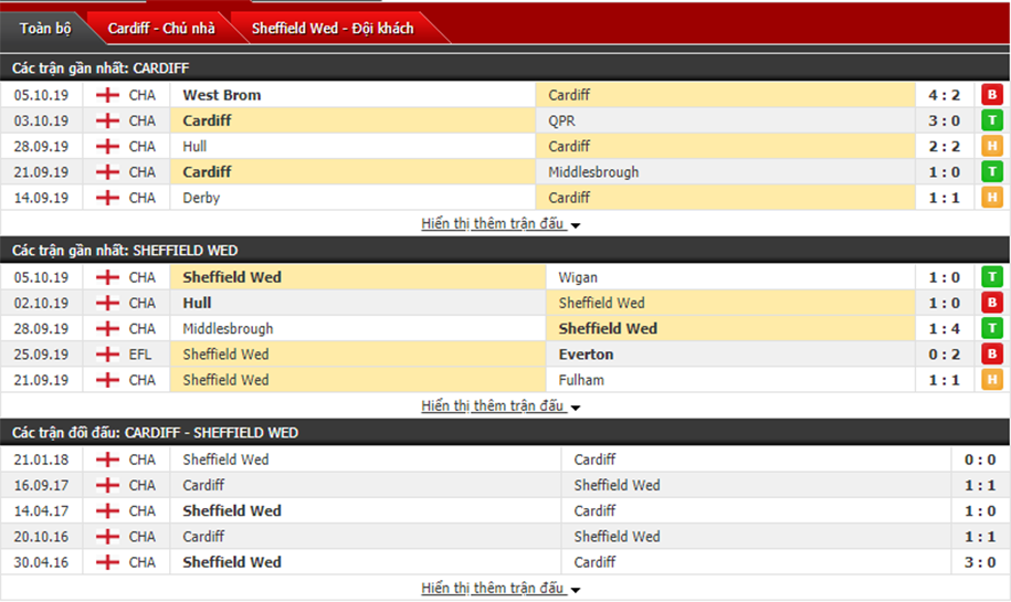 Dự đoán Cardiff vs Sheffield 01h45, ngày 19/10 (hạng Nhất Anh)