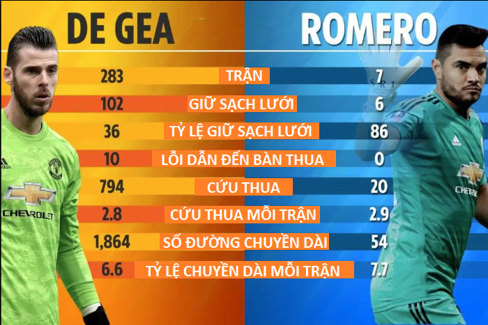 Romero có thành tích tốt hơn De Gea trước thềm trận MU vs Liverpool