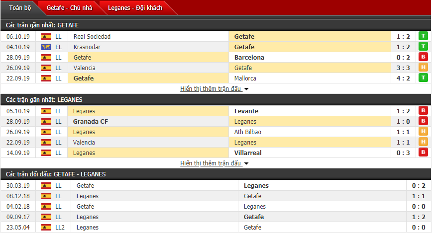 Soi kèo Getafe vs Leganes 23h30, 19/10 (Vòng 9 La Liga)