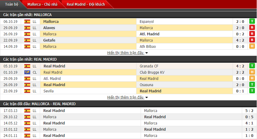 Soi kèo Mallorca vs Real Madrid 02h00, 20/10 (Vòng 9 La Liga)