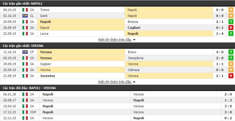 Dự đoán Napoli vs Verona 23h00, 19/10 (vòng 8 VÐQG Italia)