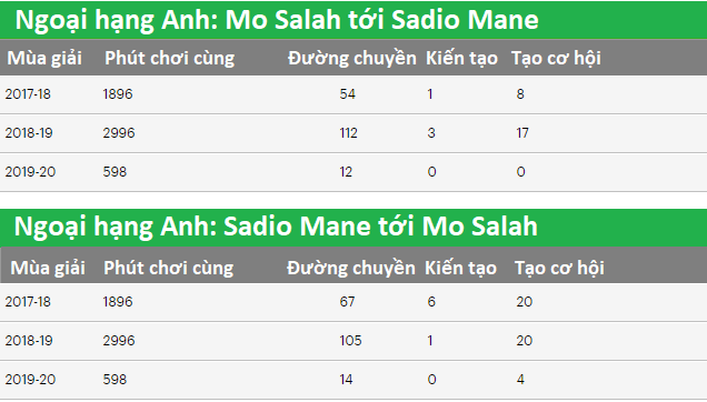Sốc với thống kê hợp tác giữa Mane và Salah ở Liverpool