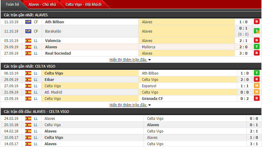 Soi kèo Alaves vs Celta Vigo 17h00, 20/10 (Vòng 9 La Liga)