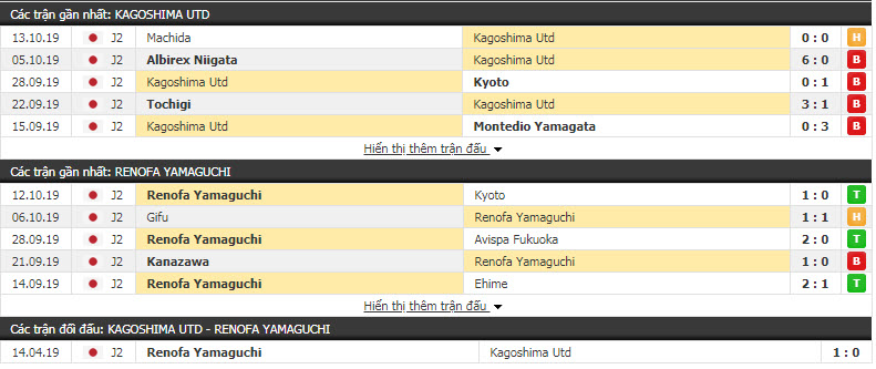 Nhận định Kagoshima United vs Renofa Yamaguchi 11h00, 20/10 (Vòng 37 hạng 2 Nhật Bản)