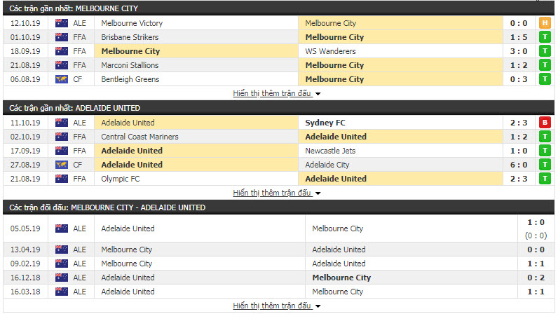 Nhận định Melbourne City vs Adelaide United 12h00, 20/10 (Vòng 2 VĐQG Úc)