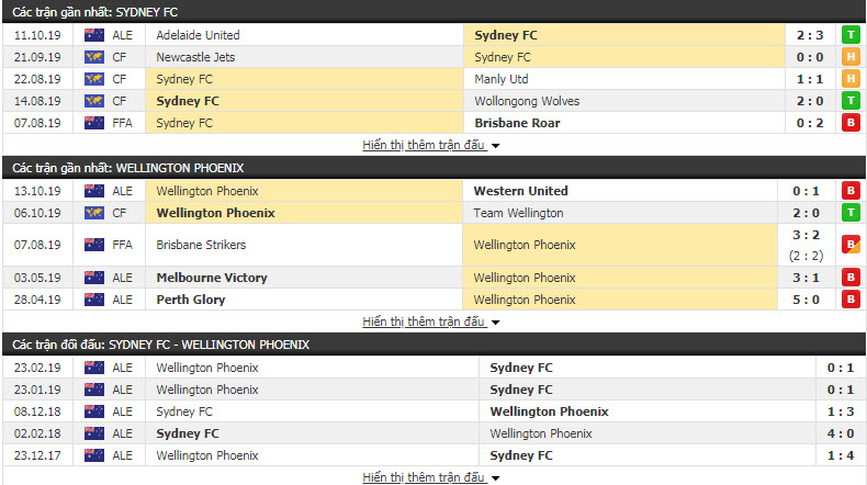 Nhận định Sydney FC vs Wellington Phoenix 14h00, 20/10 (Vòng 2 VĐQG Úc)