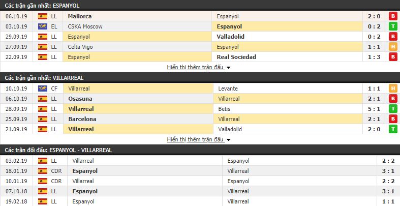 Soi kèo Espanyol vs Villarreal 21h00, 20/10 (vòng 9 VÐQG Tây Ban Nha)