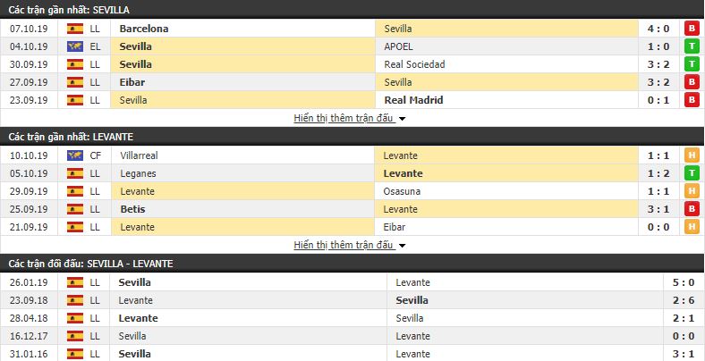 Soi kèo Sevilla vs Levante 02h00, 21/10 (vòng 9 VÐQG Tây Ban Nha)
