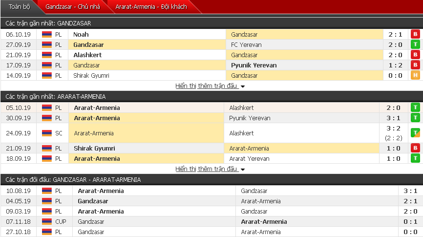 Dự đoán Gandzasar Kapan vs FC Ararat-Armenia 19h00, 21/10 (VĐQG Armenia)