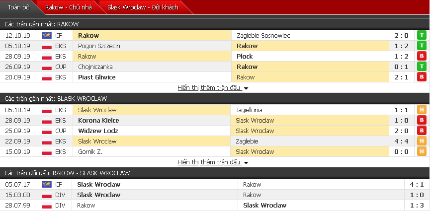 Dự đoán Rakow Czestochowa vs Slask Wroclaw 23h00, 21/10 (VĐQG Ba Lan)