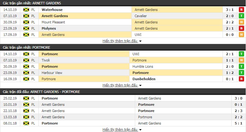 Nhận định Arnett Gardens vs Portmore United 08h30, 22/10 (Vòng 8 VĐQG Jamaica)