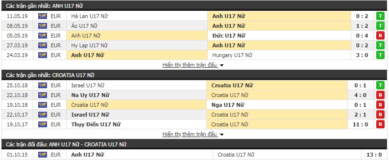 Nhận định Nữ U17 Anh vs Nữ U17 Croatia 15h30, 21/10 (Vòng loại U17 nữ châu Âu)