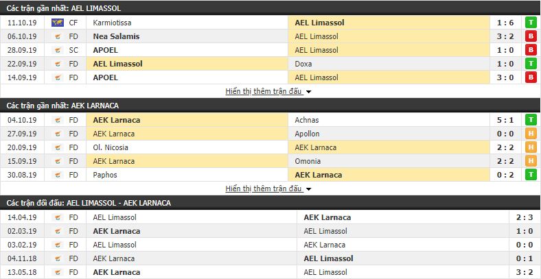 Soi kèo AEL Limassol vs AEK Larnaca 23h00, 21/10 (vòng 6 VÐQG Đảo Síp)