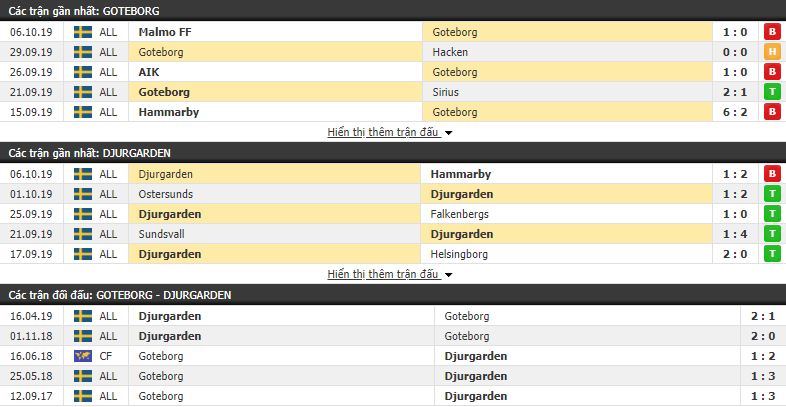 Soi kèo Goteborg vs Djurgardens 00h00, 22/10 (vòng 28 VÐQG Thụy Điển)