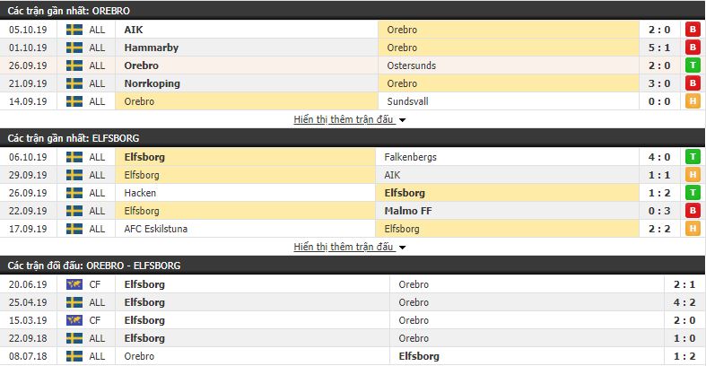 Soi kèo Orebro vs Elfsborg 00h00, 22/10 (vòng 28 VÐQG Thụy Điển)