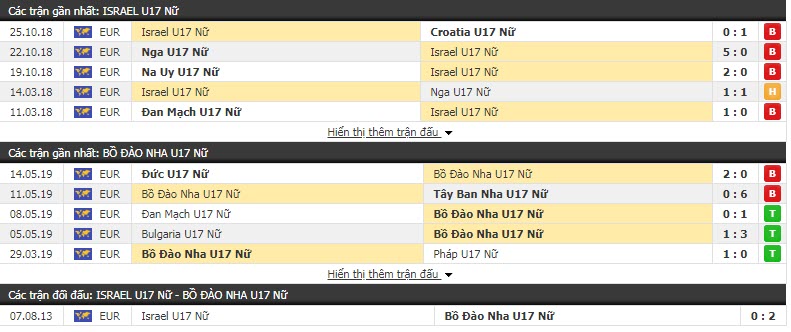 Nhận định Nữ U17 Israel vs Nữ U17 Bồ Đào Nha 21h00, 22/10 (Vòng loại U17 nữ châu Âu)