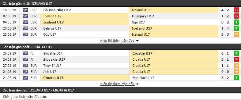Nhận định U17 Iceland vs U17 Croatia 18h00, 22/10 (vòng loại U17 châu âu 2020)